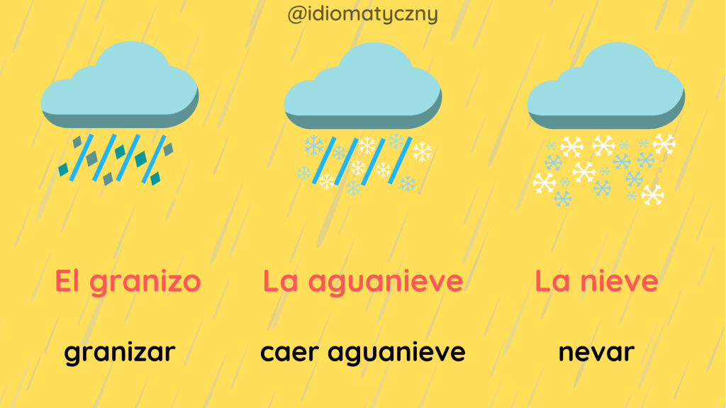 Grad, śnieg z deszczem oraz śnieg po hiszpańsku, El granizo, El aguanieve i La nieve